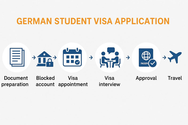 Infographic showing steps in the German student visa application process